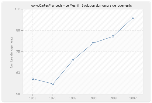 Le Mesnil : Evolution du nombre de logements